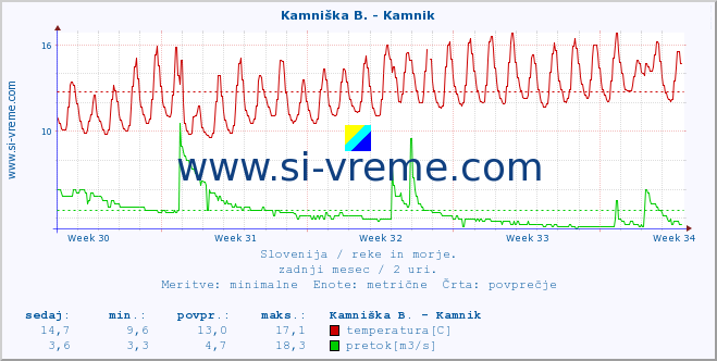 POVPREČJE :: Kamniška B. - Kamnik :: temperatura | pretok | višina :: zadnji mesec / 2 uri.