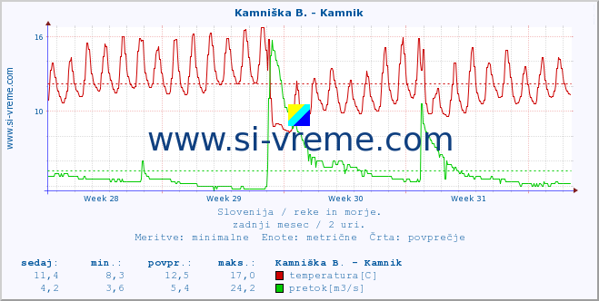 POVPREČJE :: Kamniška B. - Kamnik :: temperatura | pretok | višina :: zadnji mesec / 2 uri.