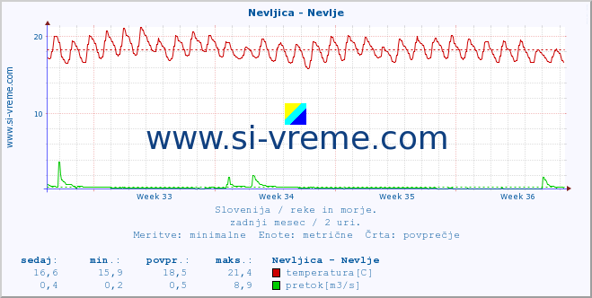 POVPREČJE :: Nevljica - Nevlje :: temperatura | pretok | višina :: zadnji mesec / 2 uri.