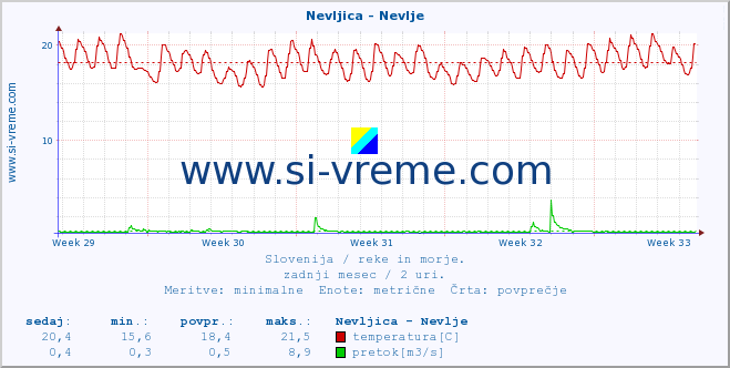 POVPREČJE :: Nevljica - Nevlje :: temperatura | pretok | višina :: zadnji mesec / 2 uri.