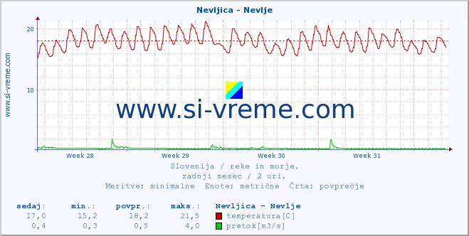 POVPREČJE :: Nevljica - Nevlje :: temperatura | pretok | višina :: zadnji mesec / 2 uri.