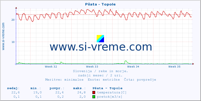 POVPREČJE :: Pšata - Topole :: temperatura | pretok | višina :: zadnji mesec / 2 uri.