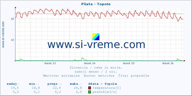 POVPREČJE :: Pšata - Topole :: temperatura | pretok | višina :: zadnji mesec / 2 uri.