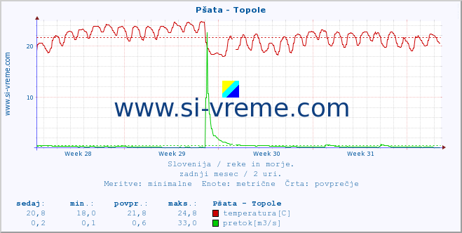 POVPREČJE :: Pšata - Topole :: temperatura | pretok | višina :: zadnji mesec / 2 uri.