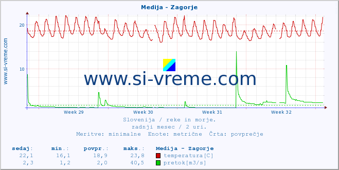 POVPREČJE :: Medija - Zagorje :: temperatura | pretok | višina :: zadnji mesec / 2 uri.