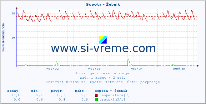 POVPREČJE :: Sopota - Žebnik :: temperatura | pretok | višina :: zadnji mesec / 2 uri.