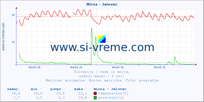 POVPREČJE :: Mirna - Jelovec :: temperatura | pretok | višina :: zadnji mesec / 2 uri.