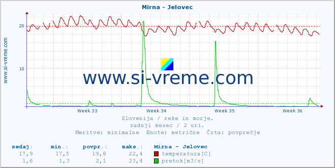 POVPREČJE :: Mirna - Jelovec :: temperatura | pretok | višina :: zadnji mesec / 2 uri.