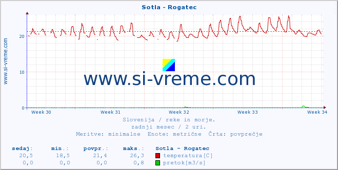 POVPREČJE :: Sotla - Rogatec :: temperatura | pretok | višina :: zadnji mesec / 2 uri.