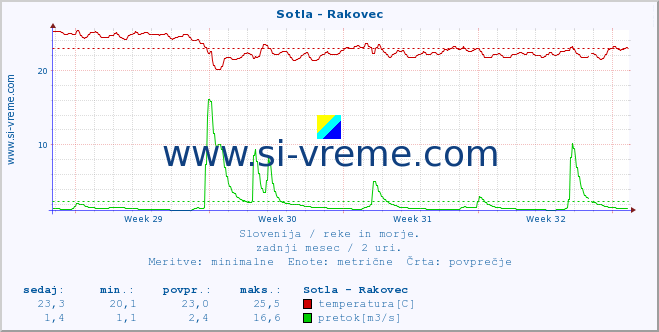 POVPREČJE :: Sotla - Rakovec :: temperatura | pretok | višina :: zadnji mesec / 2 uri.