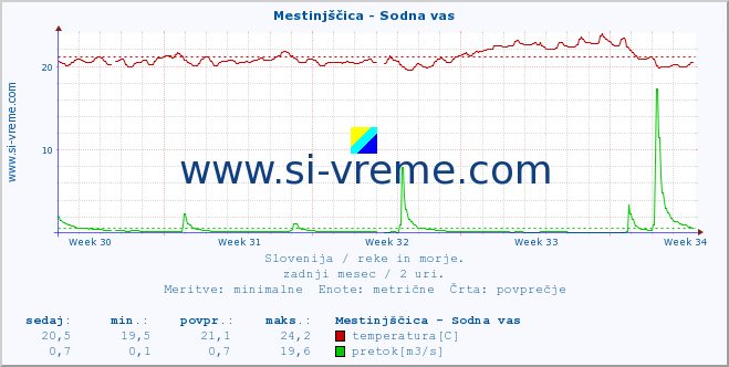 POVPREČJE :: Mestinjščica - Sodna vas :: temperatura | pretok | višina :: zadnji mesec / 2 uri.