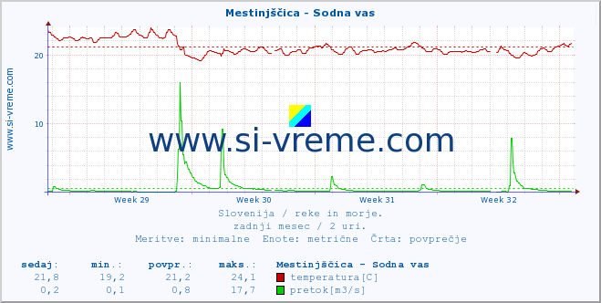 POVPREČJE :: Mestinjščica - Sodna vas :: temperatura | pretok | višina :: zadnji mesec / 2 uri.