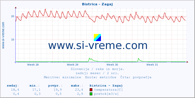 POVPREČJE :: Bistrica - Zagaj :: temperatura | pretok | višina :: zadnji mesec / 2 uri.