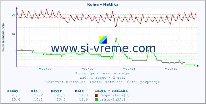 POVPREČJE :: Kolpa - Metlika :: temperatura | pretok | višina :: zadnji mesec / 2 uri.