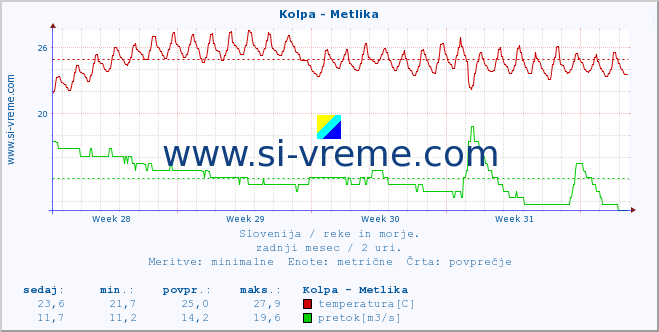 POVPREČJE :: Kolpa - Metlika :: temperatura | pretok | višina :: zadnji mesec / 2 uri.