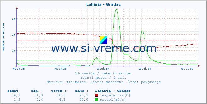 POVPREČJE :: Lahinja - Gradac :: temperatura | pretok | višina :: zadnji mesec / 2 uri.