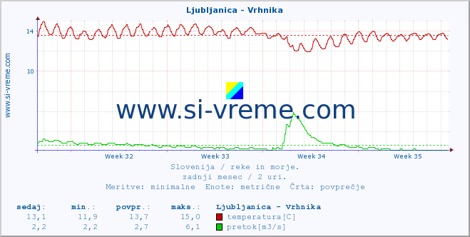 POVPREČJE :: Ljubljanica - Vrhnika :: temperatura | pretok | višina :: zadnji mesec / 2 uri.