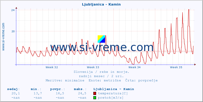 POVPREČJE :: Ljubljanica - Kamin :: temperatura | pretok | višina :: zadnji mesec / 2 uri.