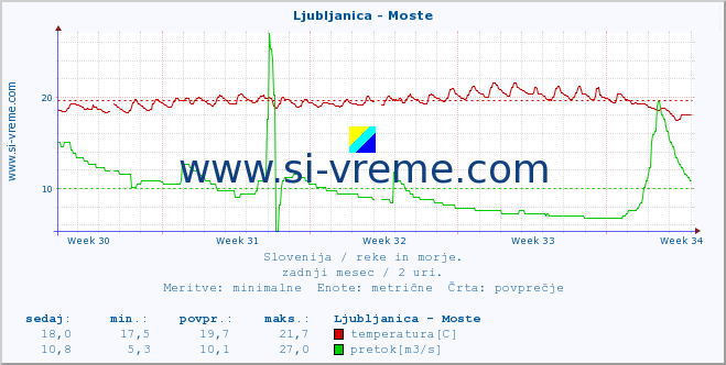 POVPREČJE :: Ljubljanica - Moste :: temperatura | pretok | višina :: zadnji mesec / 2 uri.