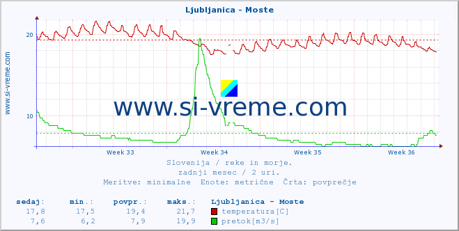 POVPREČJE :: Ljubljanica - Moste :: temperatura | pretok | višina :: zadnji mesec / 2 uri.