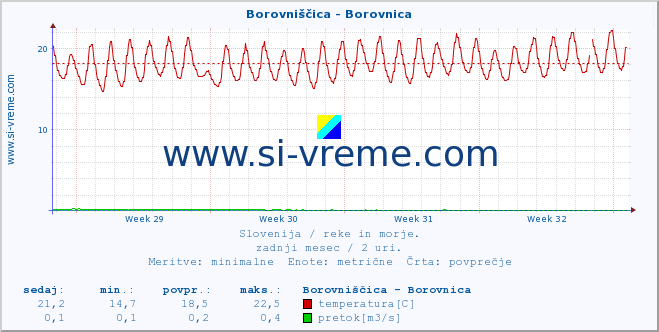 POVPREČJE :: Borovniščica - Borovnica :: temperatura | pretok | višina :: zadnji mesec / 2 uri.