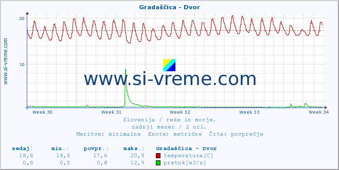 POVPREČJE :: Gradaščica - Dvor :: temperatura | pretok | višina :: zadnji mesec / 2 uri.