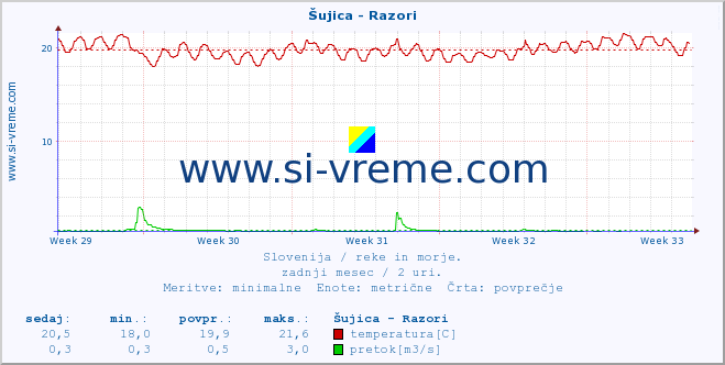 POVPREČJE :: Šujica - Razori :: temperatura | pretok | višina :: zadnji mesec / 2 uri.