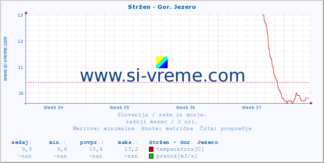 POVPREČJE :: Stržen - Gor. Jezero :: temperatura | pretok | višina :: zadnji mesec / 2 uri.