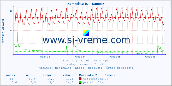 POVPREČJE :: Stržen - Dol. Jezero :: temperatura | pretok | višina :: zadnji mesec / 2 uri.