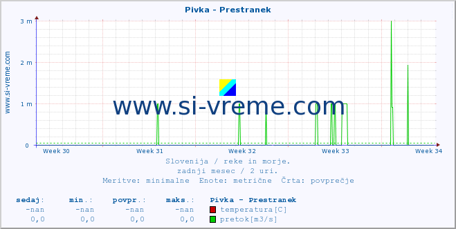 POVPREČJE :: Pivka - Prestranek :: temperatura | pretok | višina :: zadnji mesec / 2 uri.