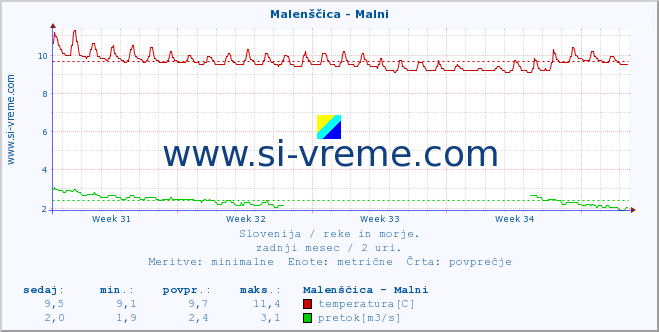 POVPREČJE :: Malenščica - Malni :: temperatura | pretok | višina :: zadnji mesec / 2 uri.