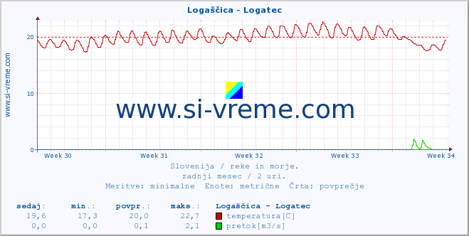 POVPREČJE :: Logaščica - Logatec :: temperatura | pretok | višina :: zadnji mesec / 2 uri.