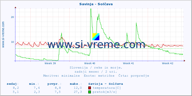 POVPREČJE :: Savinja - Solčava :: temperatura | pretok | višina :: zadnji mesec / 2 uri.