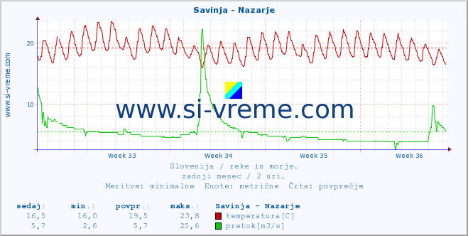 POVPREČJE :: Savinja - Nazarje :: temperatura | pretok | višina :: zadnji mesec / 2 uri.