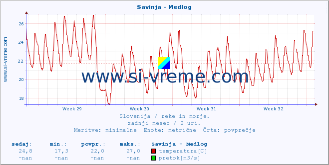 POVPREČJE :: Savinja - Medlog :: temperatura | pretok | višina :: zadnji mesec / 2 uri.