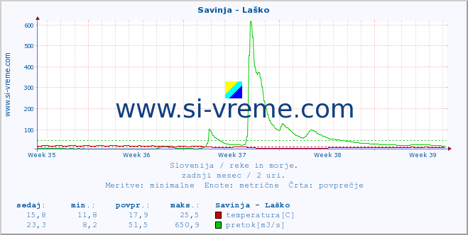 POVPREČJE :: Savinja - Laško :: temperatura | pretok | višina :: zadnji mesec / 2 uri.