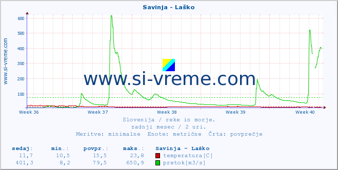 POVPREČJE :: Savinja - Laško :: temperatura | pretok | višina :: zadnji mesec / 2 uri.