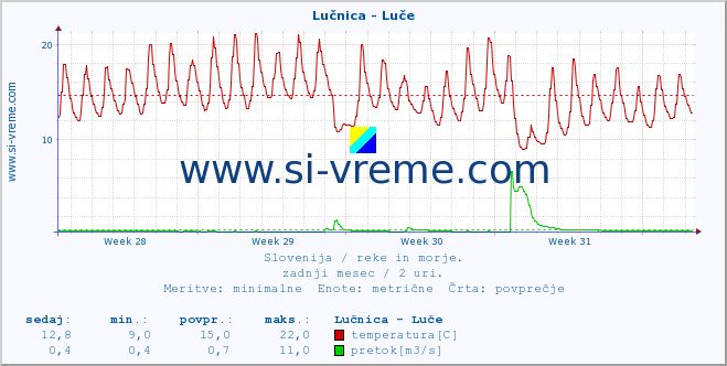 POVPREČJE :: Lučnica - Luče :: temperatura | pretok | višina :: zadnji mesec / 2 uri.