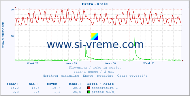 POVPREČJE :: Dreta - Kraše :: temperatura | pretok | višina :: zadnji mesec / 2 uri.