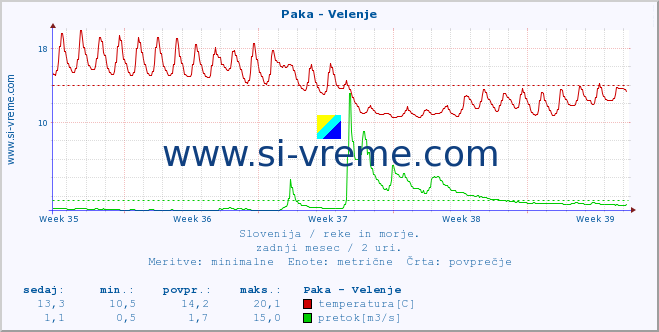 POVPREČJE :: Paka - Velenje :: temperatura | pretok | višina :: zadnji mesec / 2 uri.