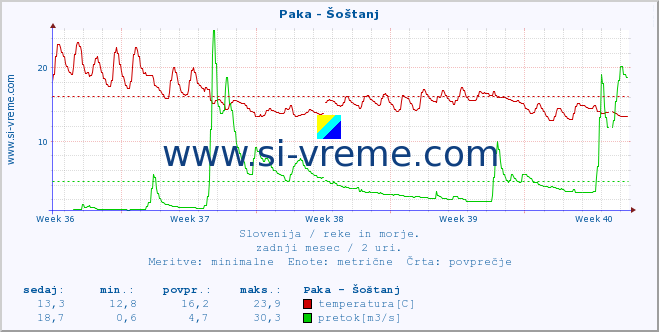 POVPREČJE :: Paka - Šoštanj :: temperatura | pretok | višina :: zadnji mesec / 2 uri.