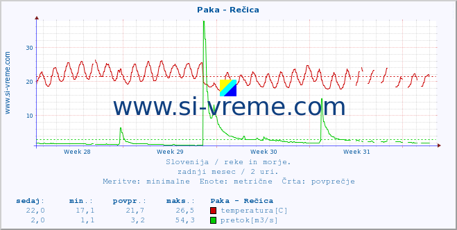 POVPREČJE :: Paka - Rečica :: temperatura | pretok | višina :: zadnji mesec / 2 uri.