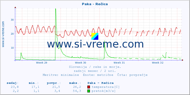 POVPREČJE :: Paka - Rečica :: temperatura | pretok | višina :: zadnji mesec / 2 uri.