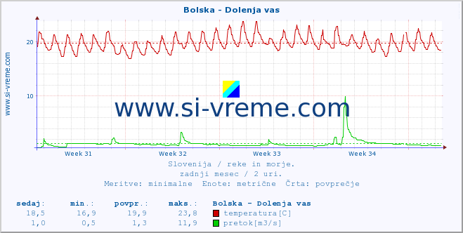 POVPREČJE :: Bolska - Dolenja vas :: temperatura | pretok | višina :: zadnji mesec / 2 uri.