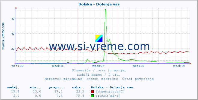 POVPREČJE :: Bolska - Dolenja vas :: temperatura | pretok | višina :: zadnji mesec / 2 uri.