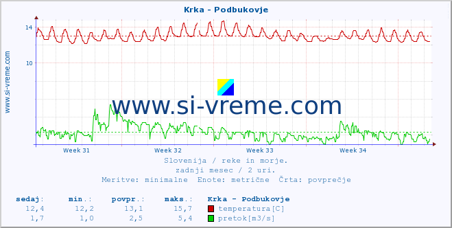 POVPREČJE :: Krka - Podbukovje :: temperatura | pretok | višina :: zadnji mesec / 2 uri.