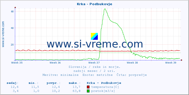 POVPREČJE :: Krka - Podbukovje :: temperatura | pretok | višina :: zadnji mesec / 2 uri.