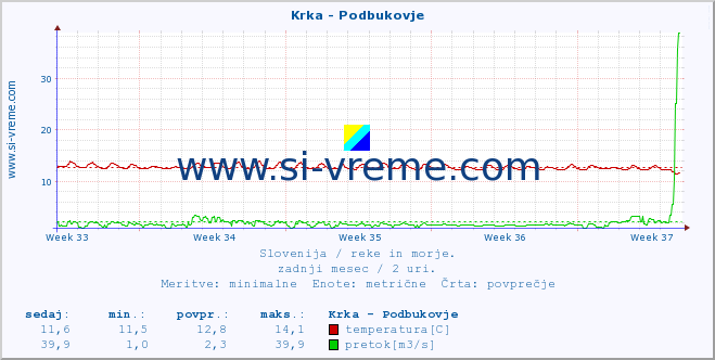 POVPREČJE :: Krka - Podbukovje :: temperatura | pretok | višina :: zadnji mesec / 2 uri.