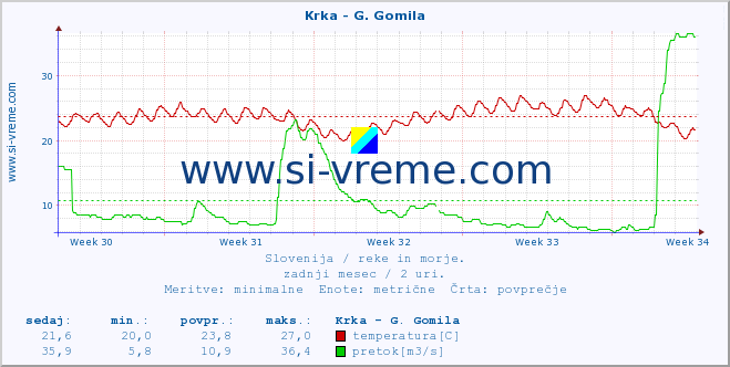 POVPREČJE :: Krka - G. Gomila :: temperatura | pretok | višina :: zadnji mesec / 2 uri.