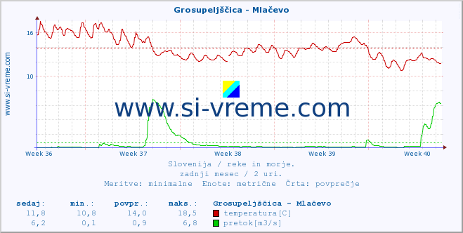 POVPREČJE :: Grosupeljščica - Mlačevo :: temperatura | pretok | višina :: zadnji mesec / 2 uri.